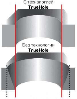 Диаграмма, на которой представлено сужение отверстий, полученных с использованием и без использования True Hole